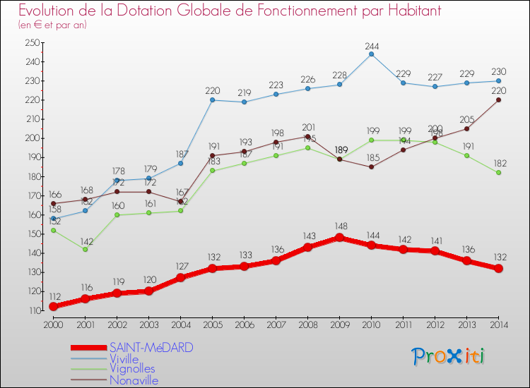 Evolution et montant de la dotation globale de fonctionnement par Habitant pour SAINT-MéDARD et les communes proches de 2000 à 2014. Comparaison des dotations globales de fonctionnement par habitant pour SAINT-MéDARD et les communes voisines de 2000 à 2014.