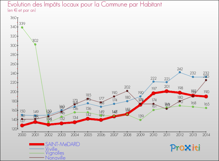 Evolution et montant des impôts locaux par Habitant pour SAINT-MéDARD et les communes proches de 2000 à 2014 Comparaison des impôts locaux par habitant pour SAINT-MéDARD et les communes voisines de 2000 à 2014