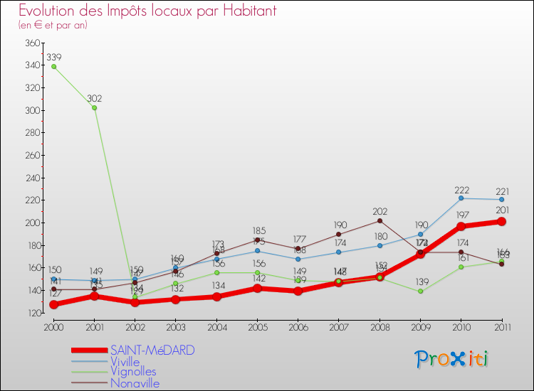 Evolution et montant des impôts locaux par Habitant pour SAINT-MéDARD et les communes proches Comparaison des impôts locaux par habitant pour SAINT-MéDARD et les communes voisines