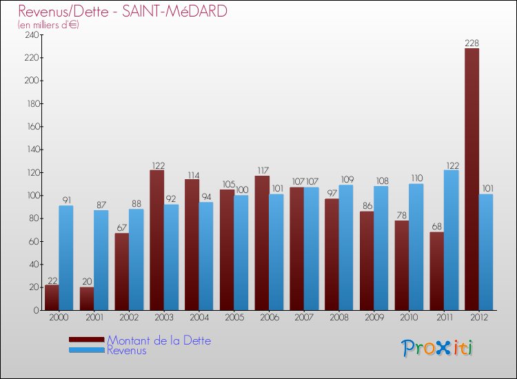 Evolution comparée de la dette et des revenus pour la commune de SAINT-MéDARD de 2000 à 2012 Comparaison de la dette et des revenus pour SAINT-MéDARD de 2000 à 2012