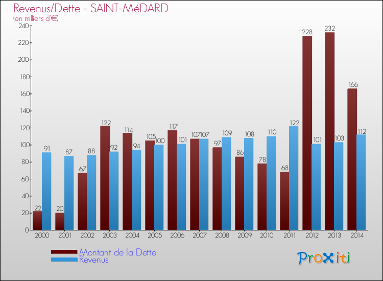 Evolution comparée de la dette et des revenus pour la commune de SAINT-MéDARD de 2000 à 2014 Comparaison de la dette et des revenus pour SAINT-MéDARD de 2000 à 2014