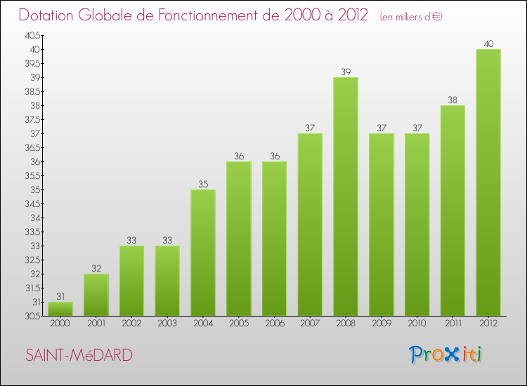 Evolution du montant de la Dotation Globale de Fonctionnement pour la commune de SAINT-MéDARD de 2000 à 2012 Evolution du montant de la Dotation Globale de Fonctionnement pour SAINT-MéDARD de 2000 à 2012
