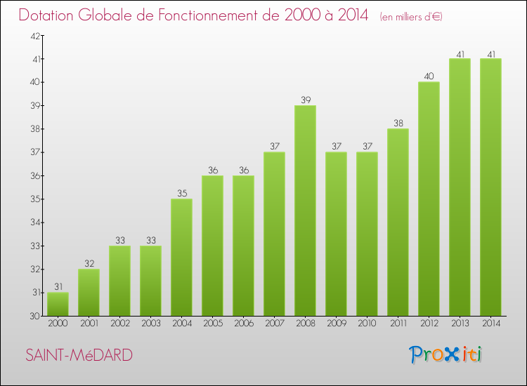 Evolution du montant de la Dotation Globale de Fonctionnement pour la commune de SAINT-MéDARD de 2000 à 2014 Evolution du montant de la Dotation Globale de Fonctionnement pour SAINT-MéDARD de 2000 à 2014