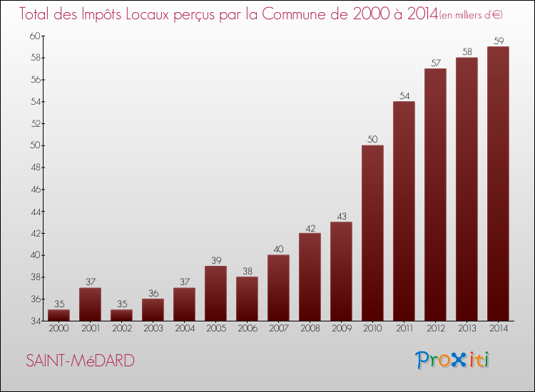Evolution des Impôts Locaux pour la commune de SAINT-MéDARD de 2000 à 2014 Evolution des Impôts Locaux pour SAINT-MéDARD de 2000 à 2014