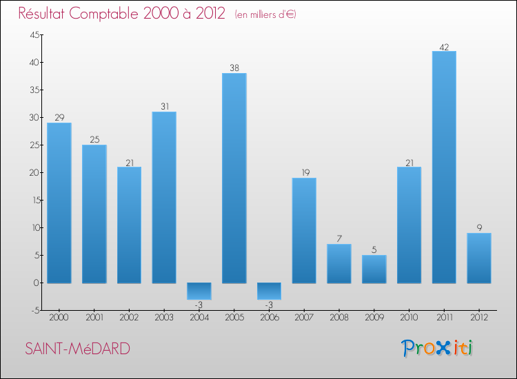 Evolution du résultat comptable pour la commune de SAINT-MéDARD de 2000 à 2012 Evolution du résultat comptable pour SAINT-MéDARD de 2000 à 2012