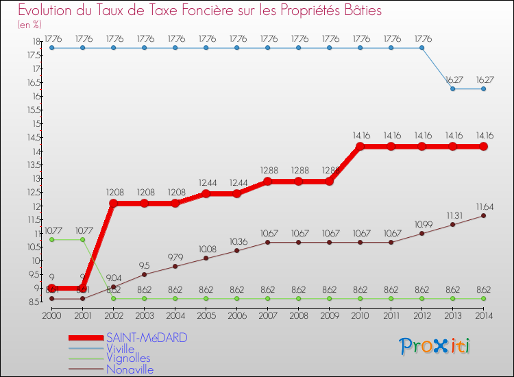 Evolution du taux de la taxe foncière sur le bati pour SAINT-MéDARD et les communes proches de 2000 à 2014 Comparaison des taux de taxe foncière sur le bati pour SAINT-MéDARD et les communes voisines de 2000 à 2014