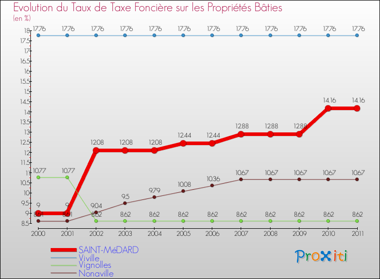 Evolution du taux de la taxe foncière sur le bati pour SAINT-MéDARD et les communes proches Comparaison des taux de taxe foncière sur le bati pour SAINT-MéDARD et les communes voisines