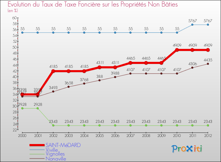 Evolution du taux de la taxe foncière sur les immeubles et terrains non batis pour SAINT-MéDARD et les communes proches de 2000 à 2012 Comparaison des taux de la taxe foncière sur les immeubles et terrains non batis pour SAINT-MéDARD et les communes voisines de 2000 à 2012
