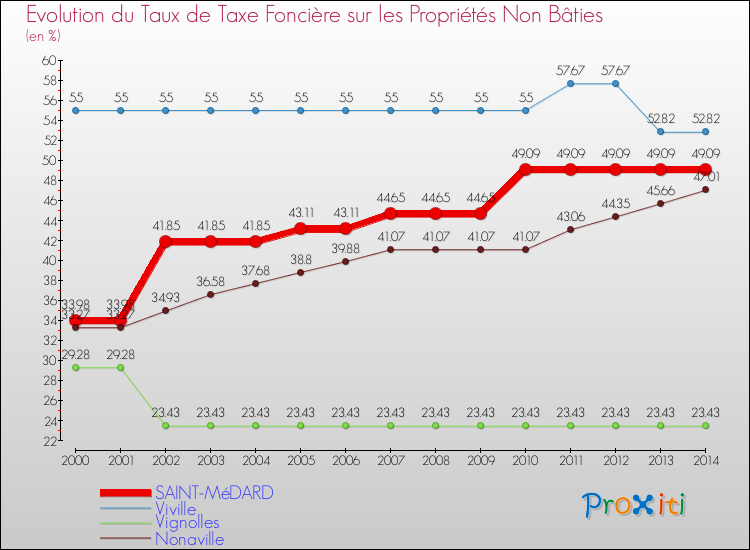 Evolution du taux de la taxe foncière sur les immeubles et terrains non batis pour SAINT-MéDARD et les communes proches de 2000 à 2014 Comparaison des taux de la taxe foncière sur les immeubles et terrains non batis pour SAINT-MéDARD et les communes voisines de 2000 à 2014