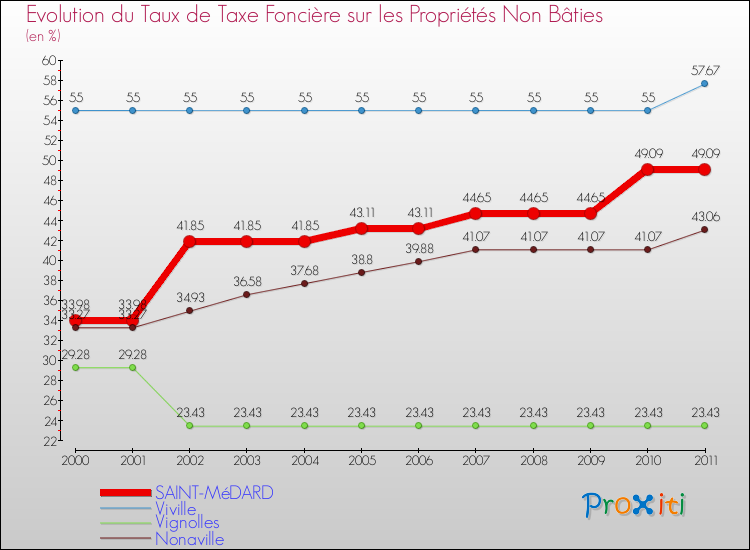 Evolution du taux de la taxe foncière sur les immeubles et terrains non batis pour SAINT-MéDARD et les communes proches Comparaison des taux de la taxe foncière sur les immeubles et terrains non batis pour SAINT-MéDARD et les communes voisines