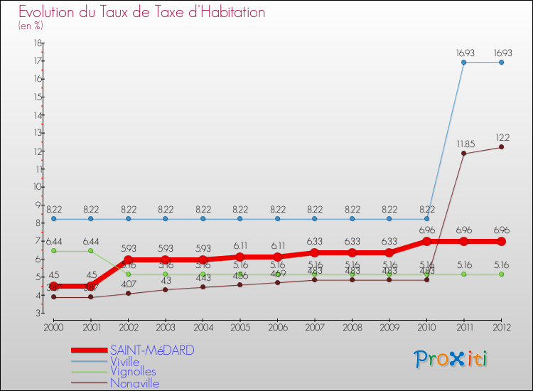 Evolution du taux de la taxe d'habitation pour SAINT-MéDARD et les communes proches Comparaison des taux de la taxe d'habitation pour SAINT-MéDARD et les communes voisines