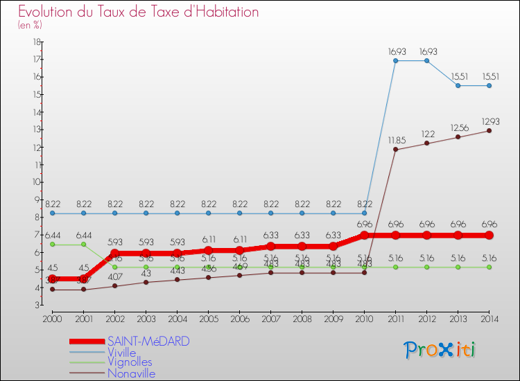 Evolution du taux de la taxe d'habitation pour SAINT-MéDARD et les communes proches de 2000 à 2014 Comparaison des taux de la taxe d'habitation pour SAINT-MéDARD et les communes voisines de 2000 à 2014