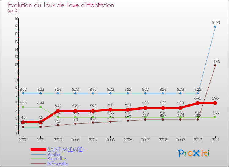 Evolution du taux de la taxe d'habitation pour SAINT-MéDARD et les communes proches Comparaison des taux de la taxe d'habitation pour SAINT-MéDARD et les communes voisines