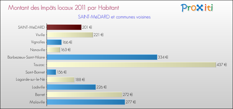 Montant des impôts locaux par Habitant pour SAINT-MéDARD et les communes proches Comparaison des impôts locaux par habitant pour SAINT-MéDARD et les communes voisines