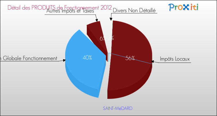 Décomposition du Budget de Fonctionnement 2012 de la commune de SAINT-MéDARD Budget de Fonctionnement 2012 pour la commune de SAINT-MéDARD
