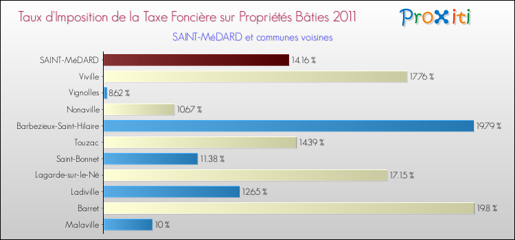 Taux d'imposition de la taxe foncière sur le bati 2011 pour SAINT-MéDARD et les communes proches Comparaison des taux d'imposition de la taxe foncière sur le bati 2011 pour SAINT-MéDARD et les communes voisines