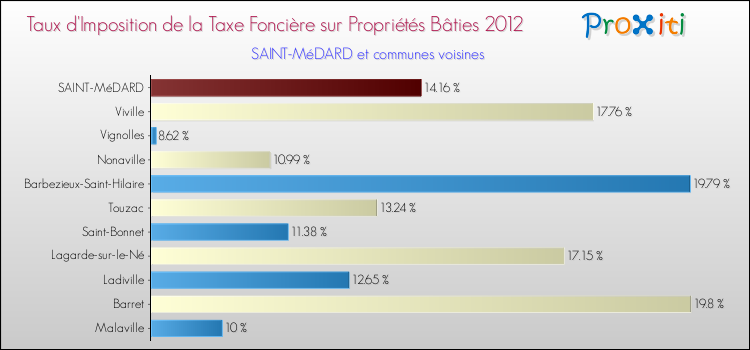 Taux d'imposition de la taxe foncière sur le bati 2012 pour SAINT-MéDARD et les communes proches Comparaison des taux d'imposition de la taxe foncière sur le bati 2012 pour SAINT-MéDARD et les communes voisines