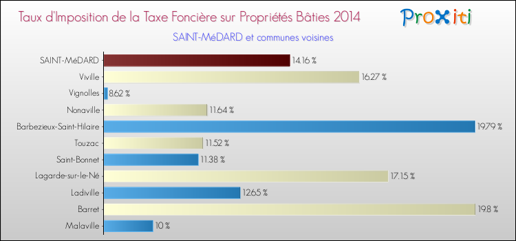 Taux d'imposition de la taxe foncière sur le bati 2014 pour SAINT-MéDARD et les communes proches Comparaison des taux d'imposition de la taxe foncière sur le bati 2014 pour SAINT-MéDARD et les communes voisines