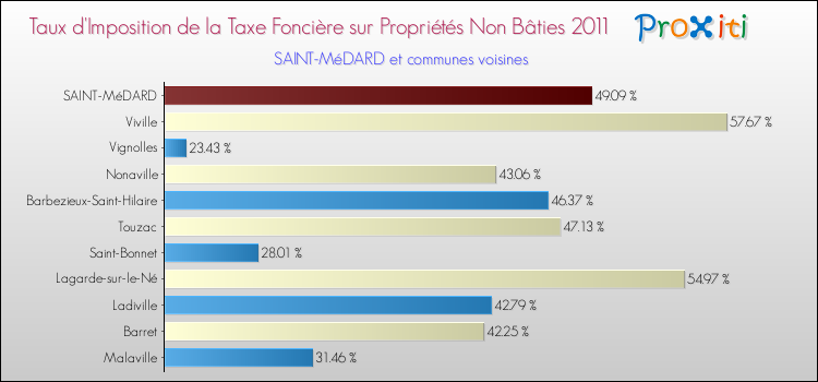 Taux d'imposition de la taxe foncière sur les immeubles et terrains non batis 2011 pour SAINT-MéDARD et les communes proches Comparaison des taux d'imposition de la taxe foncière sur les immeubles et terrains non batis 2011 pour SAINT-MéDARD et les communes voisines