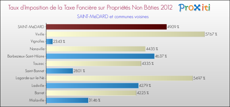Taux d'imposition de la taxe foncière sur les immeubles et terrains non batis 2012 pour SAINT-MéDARD et les communes proches Comparaison des taux d'imposition de la taxe foncière sur les immeubles et terrains non batis 2012 pour SAINT-MéDARD et les communes voisines
