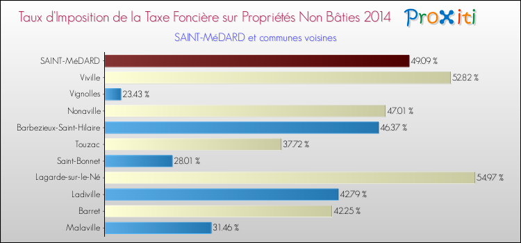 Taux d'imposition de la taxe foncière sur les immeubles et terrains non batis 2014 pour SAINT-MéDARD et les communes proches Comparaison des taux d'imposition de la taxe foncière sur les immeubles et terrains non batis 2014 pour SAINT-MéDARD et les communes voisines