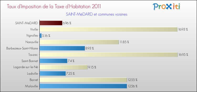 Taux d'imposition de la taxe d'habitation 2011 pour SAINT-MéDARD et les communes proches Comparaison des taux d'imposition de la taxe d'habitation 2011 pour SAINT-MéDARD et les communes voisines