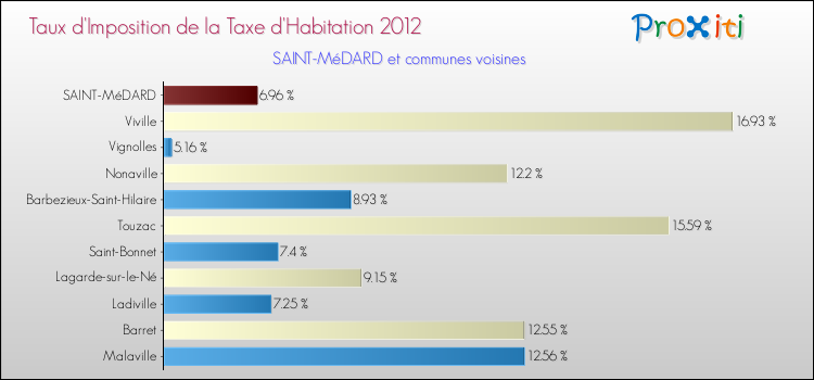 Taux d'imposition de la taxe d'habitation 2012 pour SAINT-MéDARD et les communes proches Comparaison des taux d'imposition de la taxe d'habitation 2012 pour SAINT-MéDARD et les communes voisines