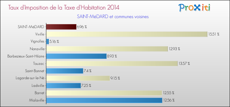 Taux d'imposition de la taxe d'habitation 2014 pour SAINT-MéDARD et les communes proches Comparaison des taux d'imposition de la taxe d'habitation 2014 pour SAINT-MéDARD et les communes voisines