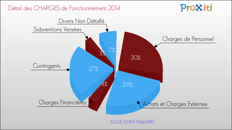 Décomposition des Charges de Fonctionnement 2014 de la commune de AUGE-SAINT-MéDARD Charges de Fonctionnement 2014 pour la commune de AUGE-SAINT-MéDARD