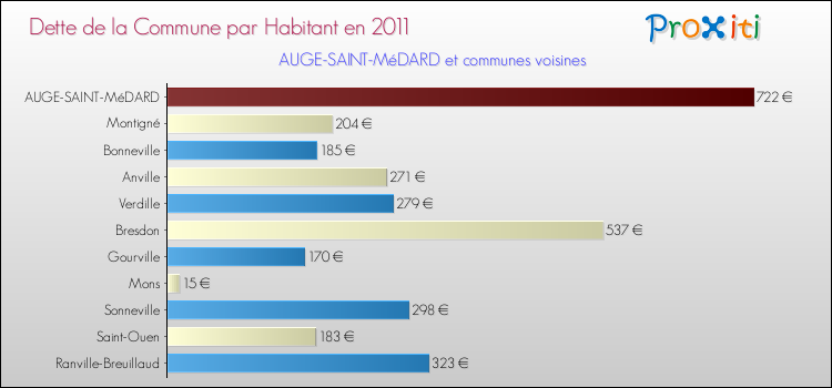 Dette par habitant de la commune en 2011 pour AUGE-SAINT-MéDARD et les communes proches Comparaison de la dette par habitant de la commune en 2011 pour AUGE-SAINT-MéDARD et les communes voisines