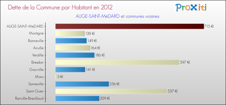 Dette par habitant de la commune en 2012 pour AUGE-SAINT-MéDARD et les communes proches Comparaison de la dette par habitant de la commune en 2012 pour AUGE-SAINT-MéDARD et les communes voisines