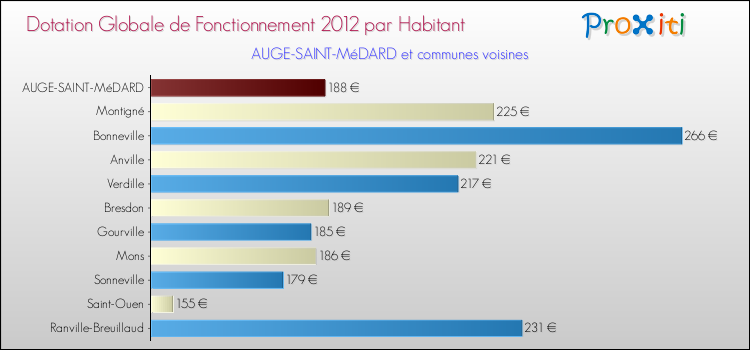 Montant des dotations globales de fonctionnement DGF par Habitant pour AUGE-SAINT-MéDARD et les communes proches Comparaison des des dotations globales de fonctionnement DGF par habitant pour AUGE-SAINT-MéDARD et les communes voisines