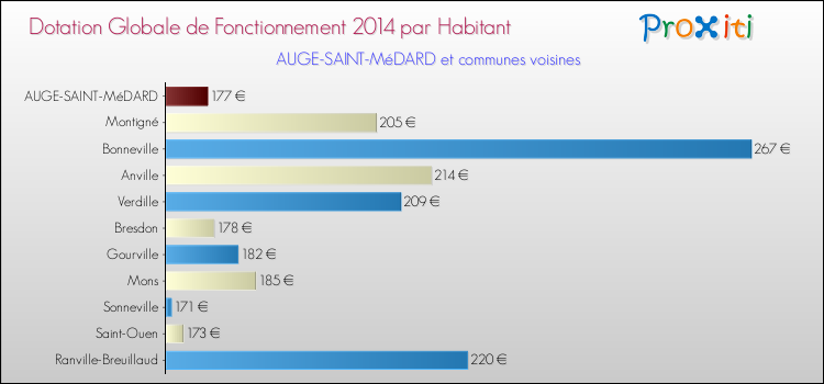 Montant des dotations globales de fonctionnement DGF par Habitant pour AUGE-SAINT-MéDARD et les communes proches en 2014. Comparaison des des dotations globales de fonctionnement DGF par habitant pour AUGE-SAINT-MéDARD et les communes voisines en 2014.
