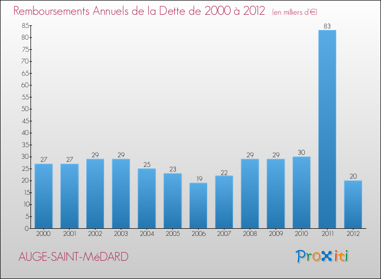Evolution de l'annuité de la dette pour la commune de AUGE-SAINT-MéDARD de 2000 à 2012 Annuités de la dette pour AUGE-SAINT-MéDARD de 2000 à 2012