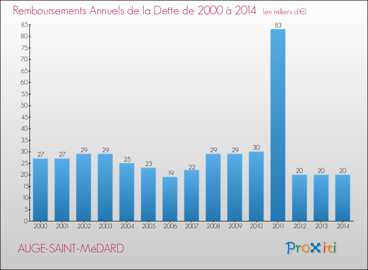 Evolution de l'annuité de la dette pour la commune de AUGE-SAINT-MéDARD de 2000 à 2014 Annuités de la dette pour AUGE-SAINT-MéDARD de 2000 à 2014