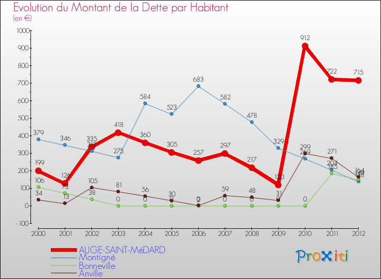 Evolution de la dette par habitant pour la commune de AUGE-SAINT-MéDARD et les communes proches de 2000 à 2012 Comparaison de la dette par habitant pour AUGE-SAINT-MéDARD et les communes voisines de 2000 à 2012