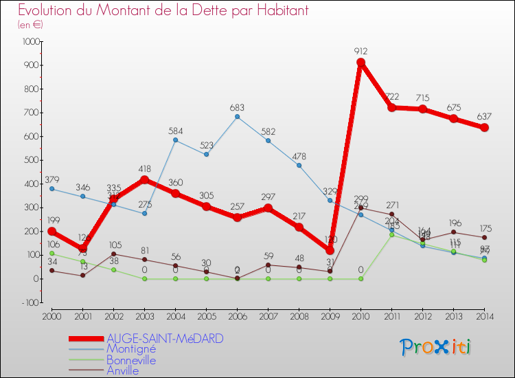 Evolution de la dette par habitant pour la commune de AUGE-SAINT-MéDARD et les communes proches de 2000 à 2014 Comparaison de la dette par habitant pour AUGE-SAINT-MéDARD et les communes voisines de 2000 à 2014