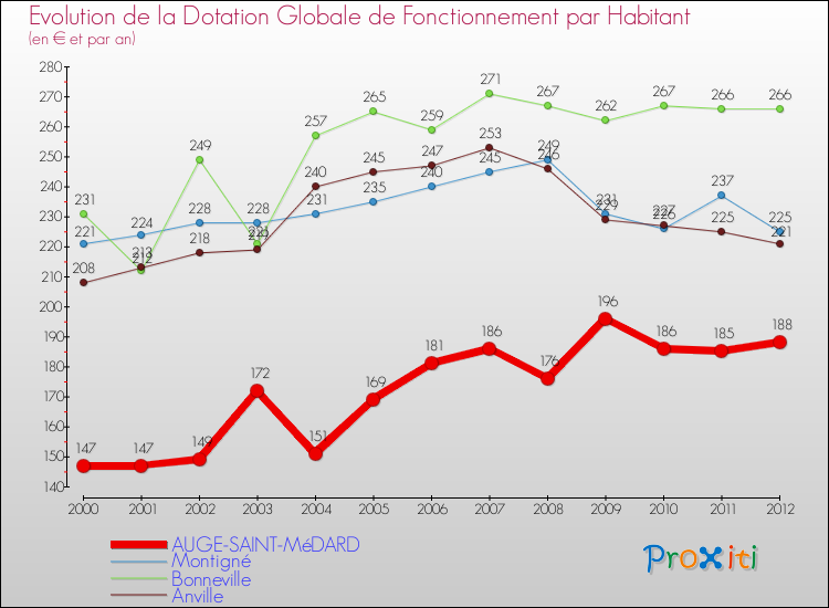 Evolution et montant de la dotation globale de fonctionnement par Habitant pour AUGE-SAINT-MéDARD et les communes proches Comparaison des dotations globales de fonctionnement par habitant pour AUGE-SAINT-MéDARD et les communes voisines