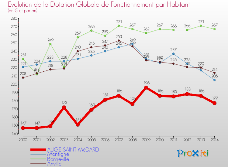 Evolution et montant de la dotation globale de fonctionnement par Habitant pour AUGE-SAINT-MéDARD et les communes proches de 2000 à 2014. Comparaison des dotations globales de fonctionnement par habitant pour AUGE-SAINT-MéDARD et les communes voisines de 2000 à 2014.