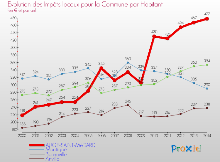 Evolution et montant des impôts locaux par Habitant pour AUGE-SAINT-MéDARD et les communes proches de 2000 à 2014 Comparaison des impôts locaux par habitant pour AUGE-SAINT-MéDARD et les communes voisines de 2000 à 2014