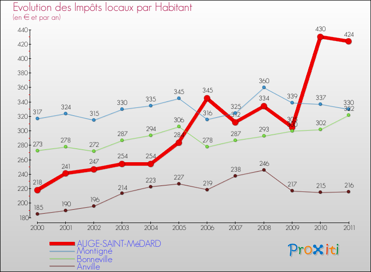Evolution et montant des impôts locaux par Habitant pour AUGE-SAINT-MéDARD et les communes proches Comparaison des impôts locaux par habitant pour AUGE-SAINT-MéDARD et les communes voisines