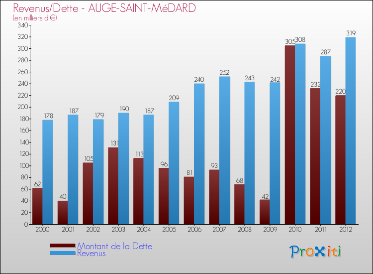 Evolution comparée de la dette et des revenus pour la commune de AUGE-SAINT-MéDARD de 2000 à 2012 Comparaison de la dette et des revenus pour AUGE-SAINT-MéDARD de 2000 à 2012