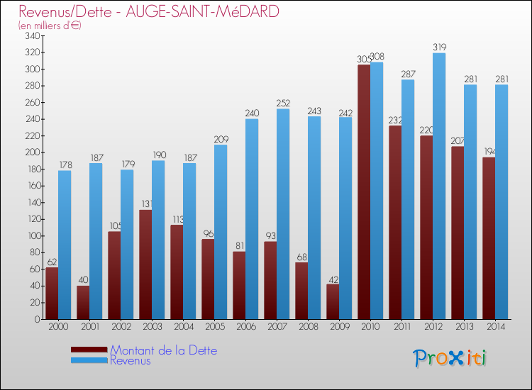 Evolution comparée de la dette et des revenus pour la commune de AUGE-SAINT-MéDARD de 2000 à 2014 Comparaison de la dette et des revenus pour AUGE-SAINT-MéDARD de 2000 à 2014