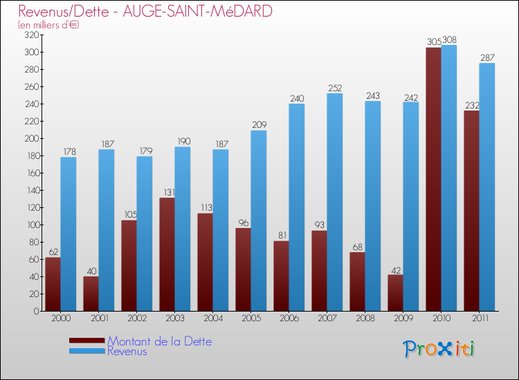 Evolution comparée de la dette et des revenus pour la commune de AUGE-SAINT-MéDARD de 2000 à 2011 Comparaison de la dette et des revenus pour AUGE-SAINT-MéDARD de 2000 à 2011