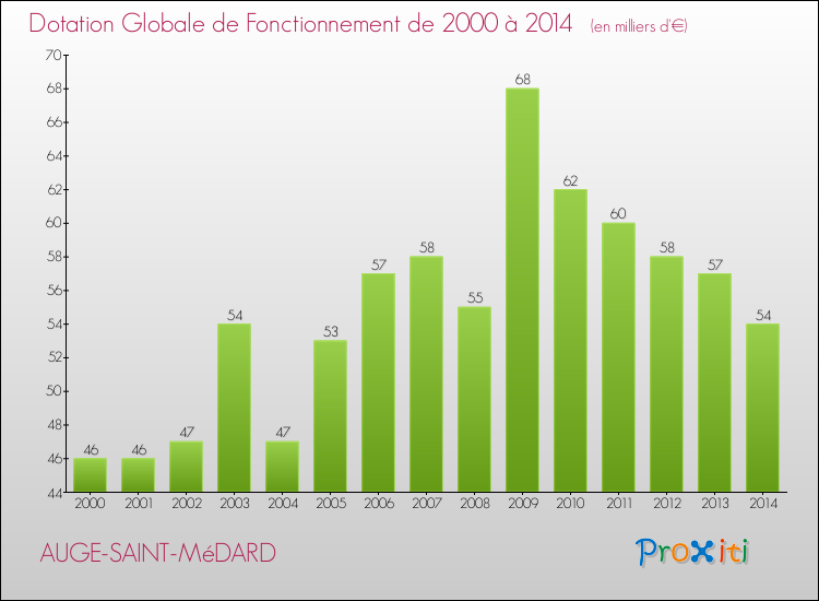 Evolution du montant de la Dotation Globale de Fonctionnement pour la commune de AUGE-SAINT-MéDARD de 2000 à 2014 Evolution du montant de la Dotation Globale de Fonctionnement pour AUGE-SAINT-MéDARD de 2000 à 2014