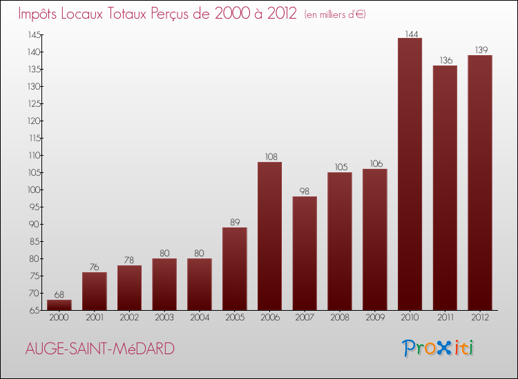Evolution des Impôts Locaux pour la commune de AUGE-SAINT-MéDARD de 2000 à 2012 Evolution des Impôts Locaux pour AUGE-SAINT-MéDARD de 2000 à 2012