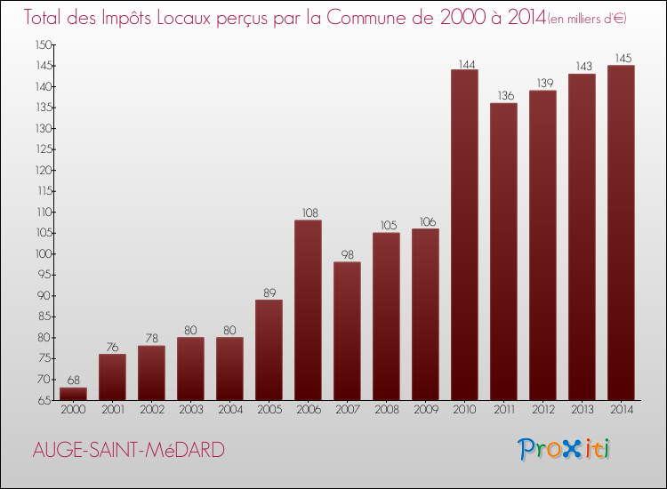 Evolution des Impôts Locaux pour la commune de AUGE-SAINT-MéDARD de 2000 à 2014 Evolution des Impôts Locaux pour AUGE-SAINT-MéDARD de 2000 à 2014