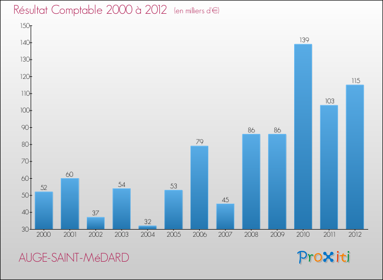Evolution du résultat comptable pour la commune de AUGE-SAINT-MéDARD de 2000 à 2012 Evolution du résultat comptable pour AUGE-SAINT-MéDARD de 2000 à 2012