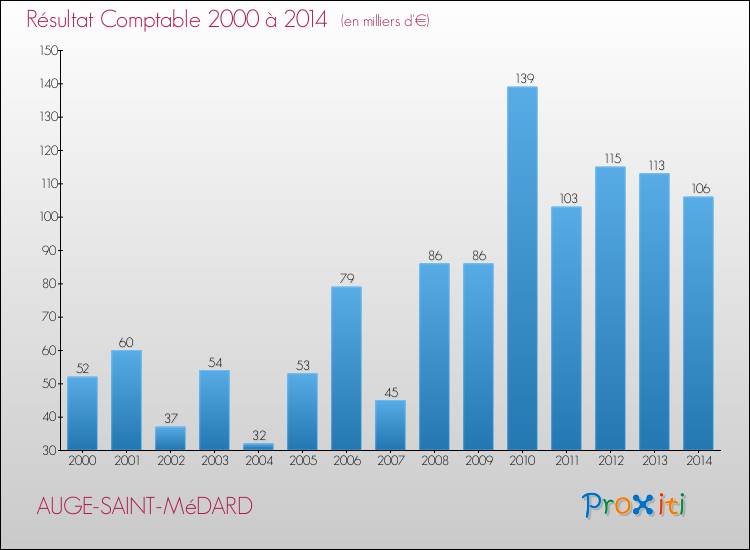 Evolution du résultat comptable pour la commune de AUGE-SAINT-MéDARD de 2000 à 2014 Evolution du résultat comptable pour AUGE-SAINT-MéDARD de 2000 à 2014