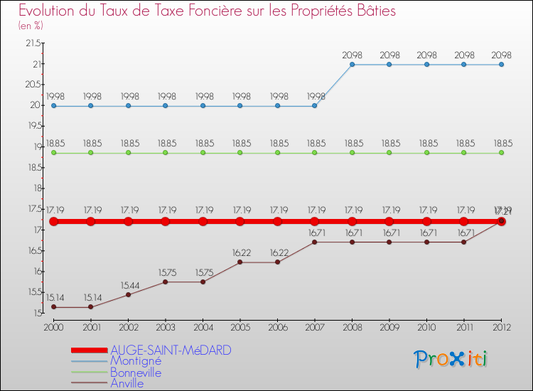 Evolution du taux de la taxe foncière sur le bati pour AUGE-SAINT-MéDARD et les communes proches de 2000 à 2012 Comparaison des taux de taxe foncière sur le bati pour AUGE-SAINT-MéDARD et les communes voisines de 2000 à 2012